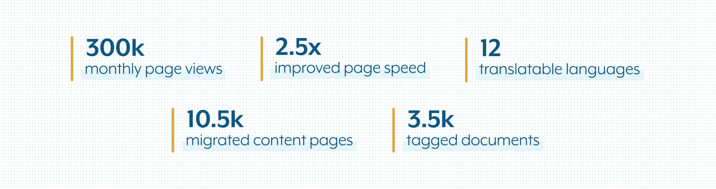 6 statistics laid out in a grid, mentioning 300k monthly page views, 2.5x improved page speed, 12 translatable langauges, 10k pages of content migrated, and 3.5k documents tagged. 